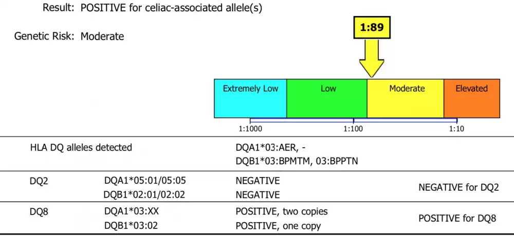 celiac-blood-test-results-celiac